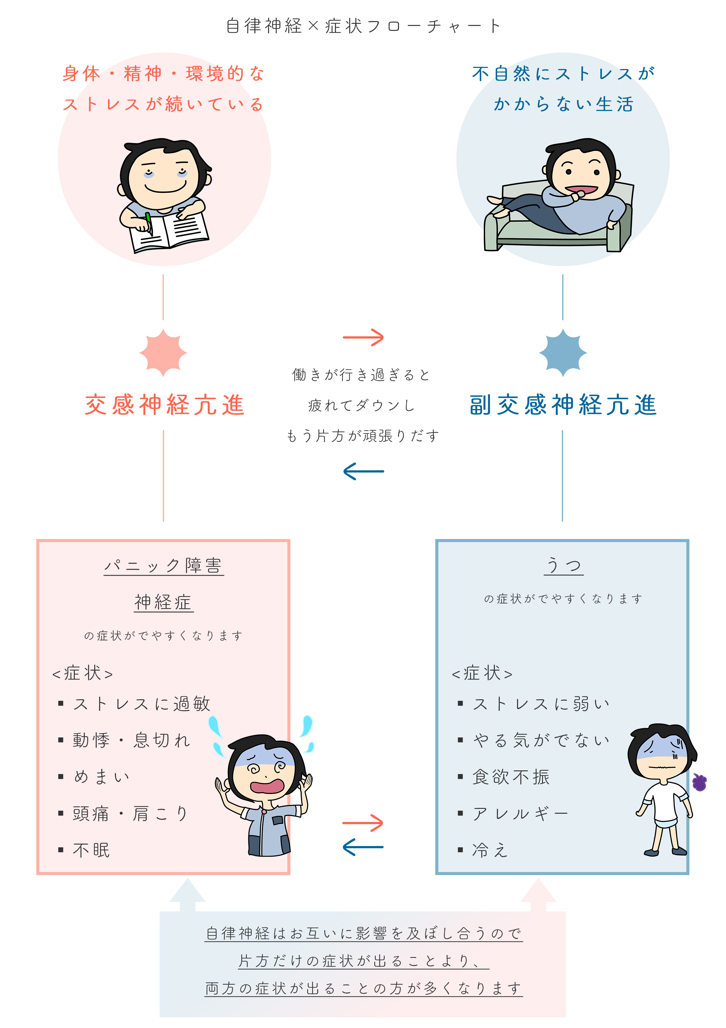 自律神経×症状フローチャート